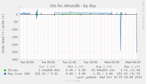 daily graph