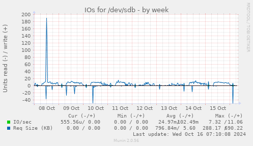 IOs for /dev/sdb