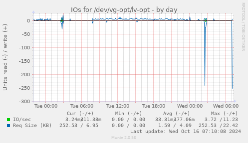 daily graph