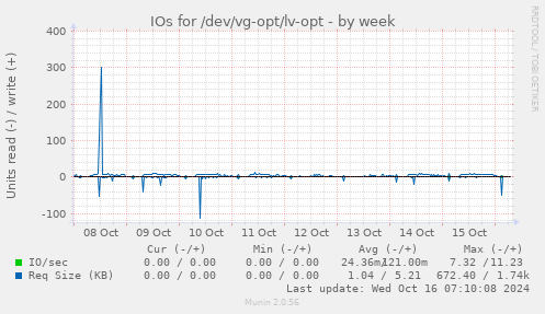 IOs for /dev/vg-opt/lv-opt