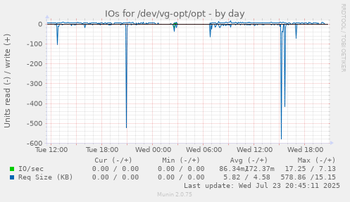 IOs for /dev/vg-opt/opt
