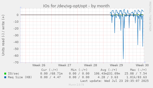 IOs for /dev/vg-opt/opt