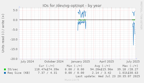 IOs for /dev/vg-opt/opt