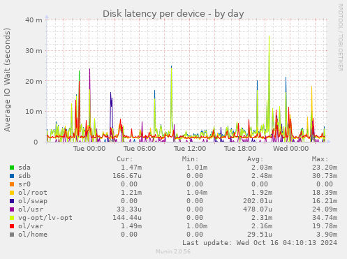 Disk latency per device