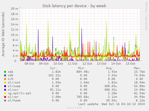 Disk latency per device