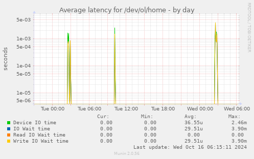 Average latency for /dev/ol/home