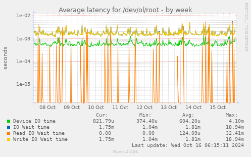 Average latency for /dev/ol/root