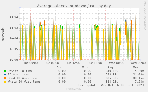 Average latency for /dev/ol/usr