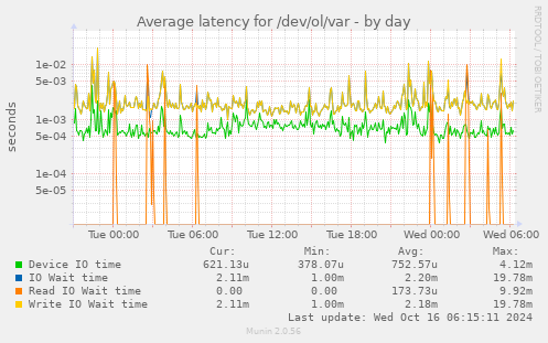 Average latency for /dev/ol/var