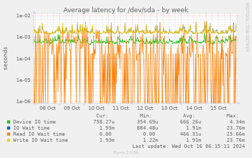 Average latency for /dev/sda