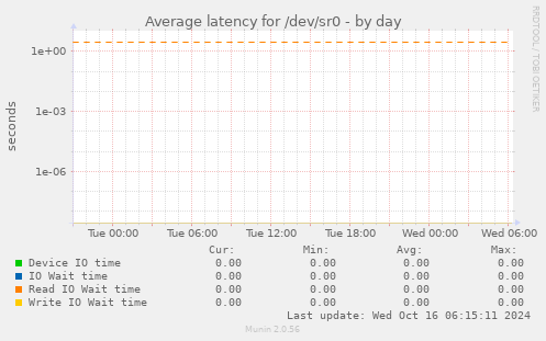 Average latency for /dev/sr0