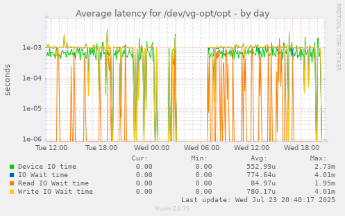 Average latency for /dev/vg-opt/opt