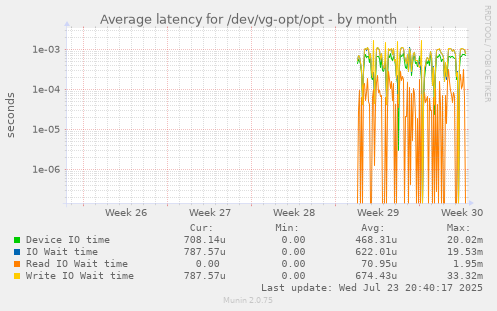 Average latency for /dev/vg-opt/opt