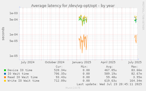 Average latency for /dev/vg-opt/opt
