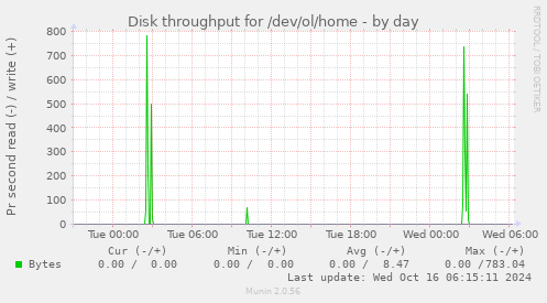 Disk throughput for /dev/ol/home