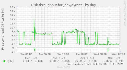 daily graph