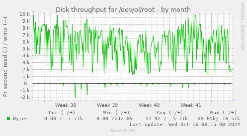 monthly graph