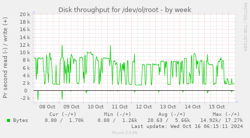 weekly graph