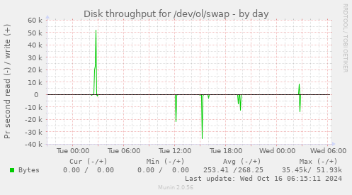 Disk throughput for /dev/ol/swap