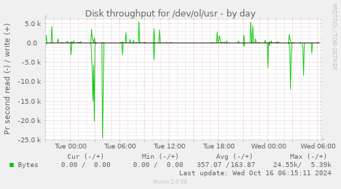 Disk throughput for /dev/ol/usr