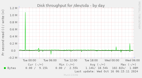 Disk throughput for /dev/sda