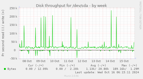 Disk throughput for /dev/sda