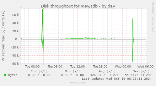 daily graph