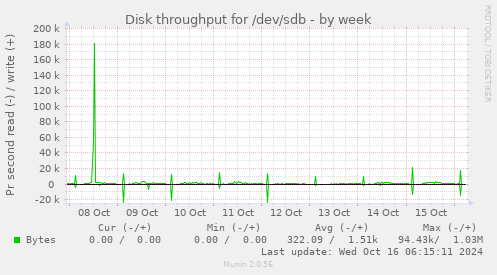 Disk throughput for /dev/sdb