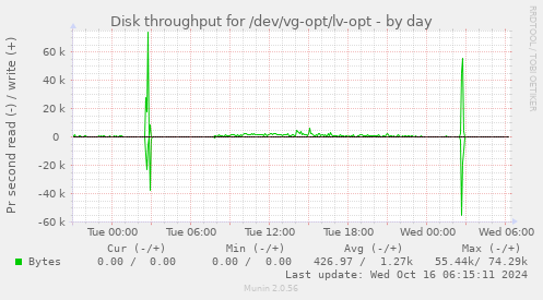 Disk throughput for /dev/vg-opt/lv-opt