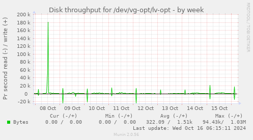 Disk throughput for /dev/vg-opt/lv-opt