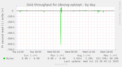 Disk throughput for /dev/vg-opt/opt