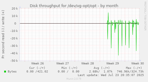 Disk throughput for /dev/vg-opt/opt