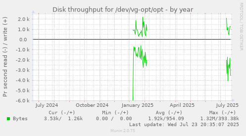 Disk throughput for /dev/vg-opt/opt