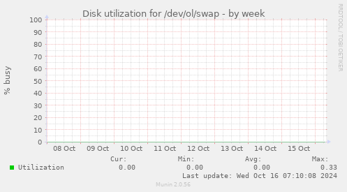 Disk utilization for /dev/ol/swap