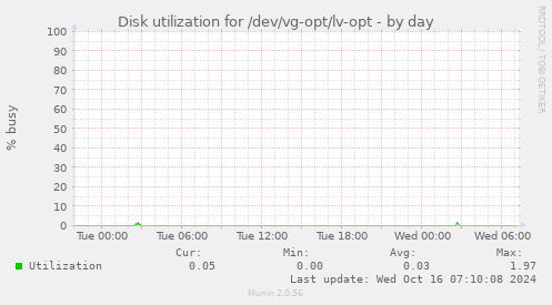 Disk utilization for /dev/vg-opt/lv-opt