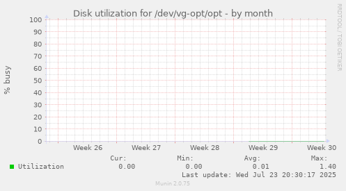 Disk utilization for /dev/vg-opt/opt