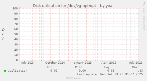 Disk utilization for /dev/vg-opt/opt