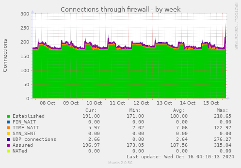 weekly graph