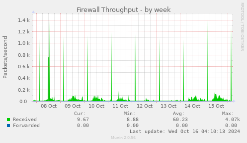 Firewall Throughput