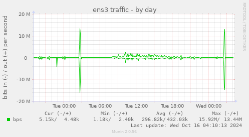 daily graph