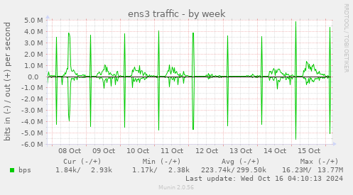 weekly graph