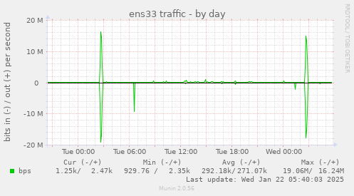 daily graph