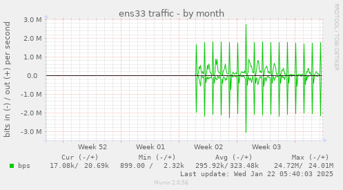 monthly graph