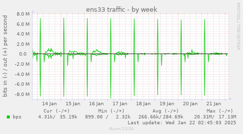 ens33 traffic