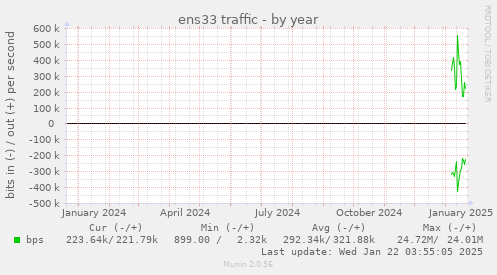 yearly graph