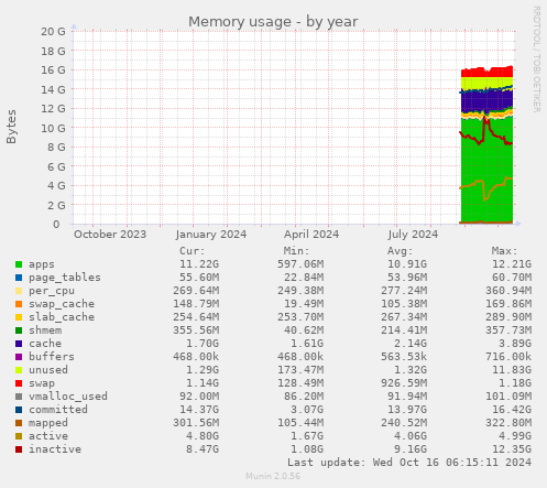 yearly graph