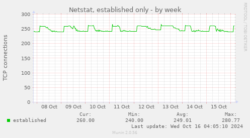 weekly graph