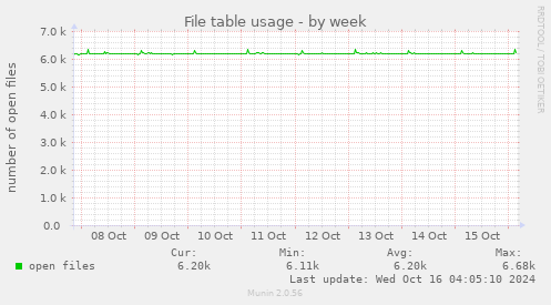 weekly graph