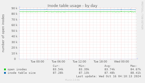 Inode table usage