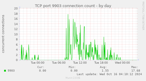 TCP port 9903 connection count